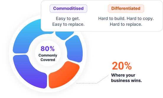Off-the-shelf software covers 80% of what you need