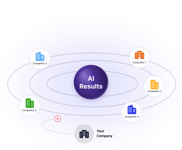 Your competitors show up in AI answers. You don't.